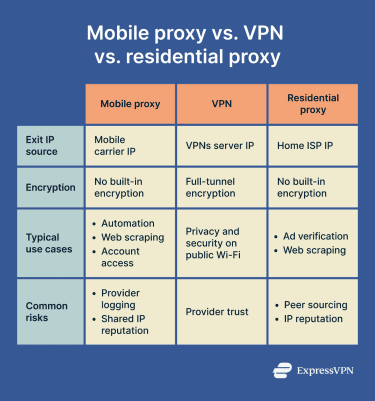 Mobile Proxy Vs Vpn  vs Residential Proxy 2